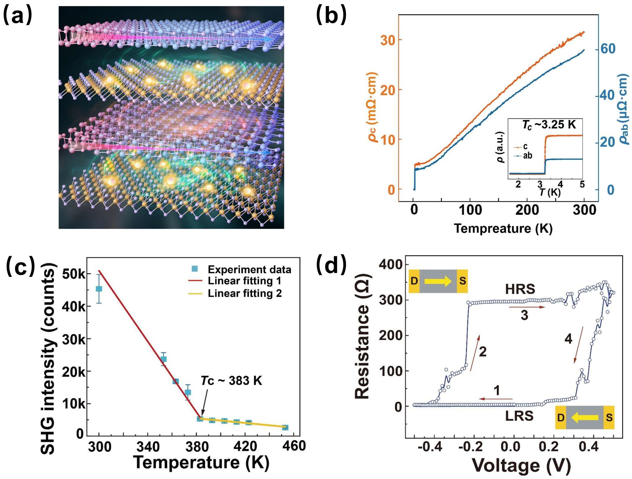 中國科大在范德華超晶格晶體中實(shí)現(xiàn)室溫鐵電金屬共存